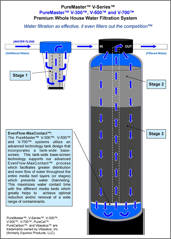 Vitasalus PureMaster V500 Premium Whole House Water Filtration System